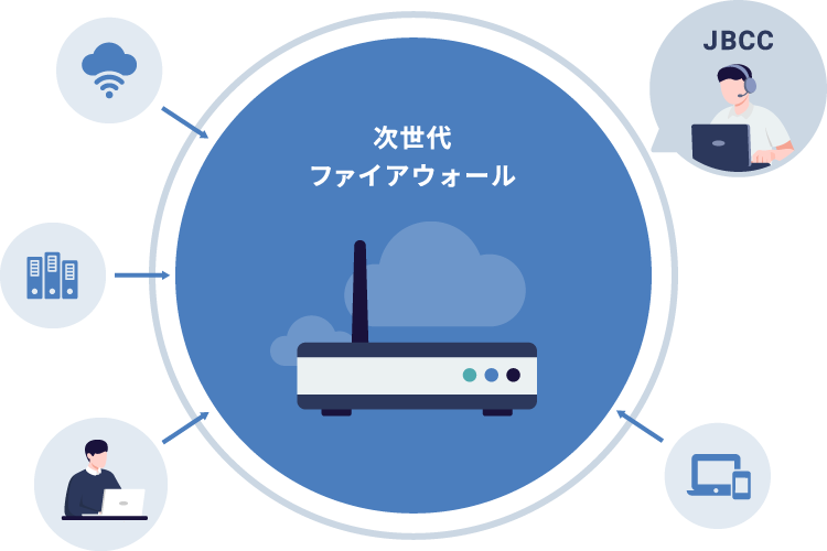 NGFW運用サービス