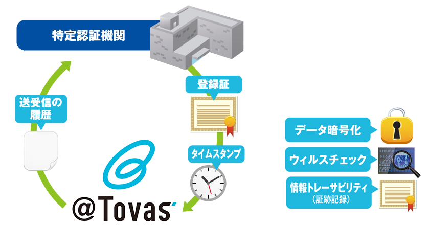 セキュリティ,トレーサビリティ