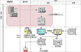 ビジネスフロー図　業務の階層化