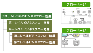 ビジネスフロー図　データ構成