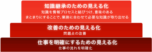 知識の見える化の3段階