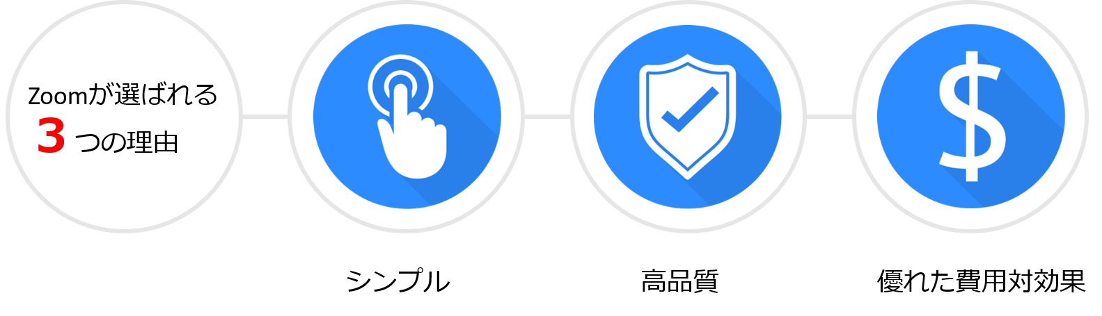 Zoom が選ばれる３つの理由
