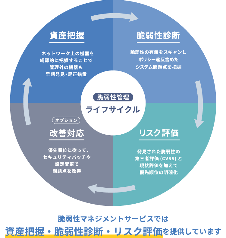 脆弱性マネジメントサービスとは