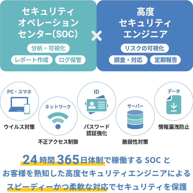 お客様のセキュリティリスクや課題を可視化し、環境の変化に対応した最適なセキュリティ対策を提案します。