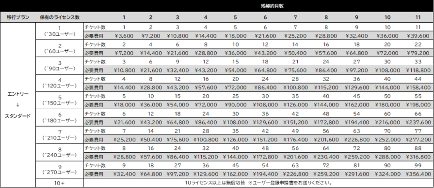 エントリー（従来ライセンス）　→　スタンダード