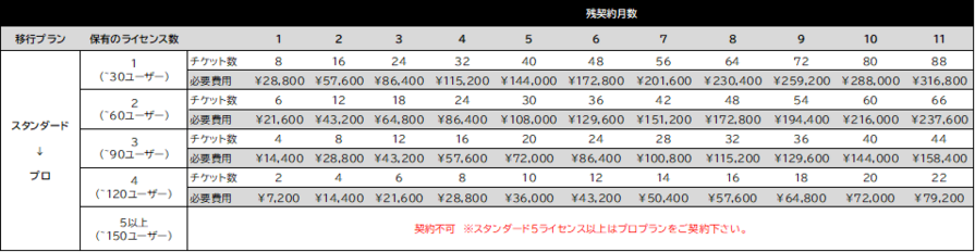 スタンダード　→　プロ