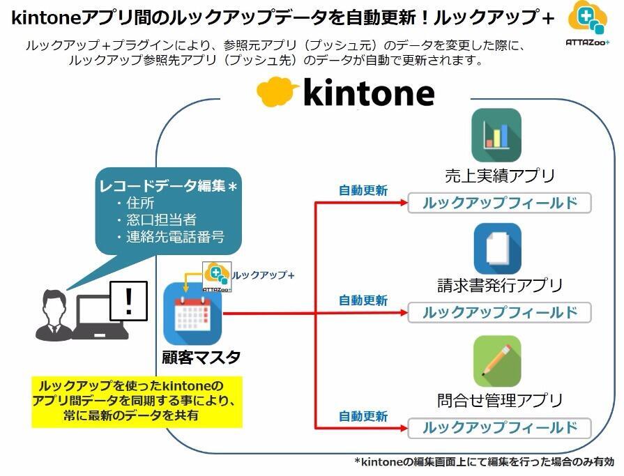 「ルックアップ＋」の概要