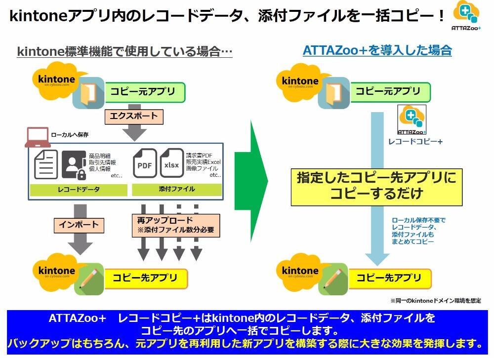 「レコードコピー＋」の概要