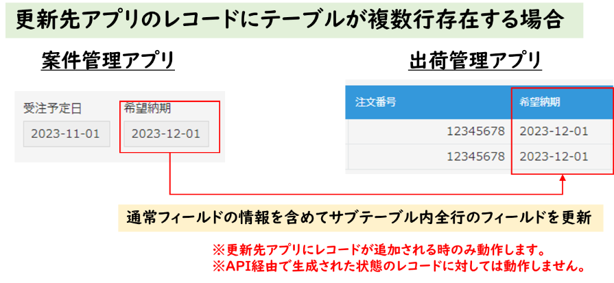 更新対象フィールドにサブテーブルフィールドを追加