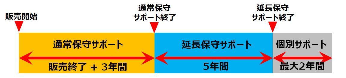（1）販売および保守サポート期間の基本方針