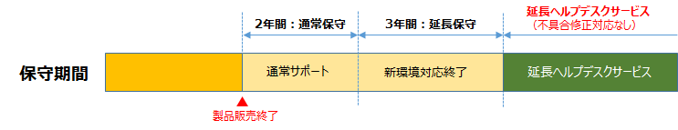 保守サポート期間について【製品販売終了によるサポート対応期限】