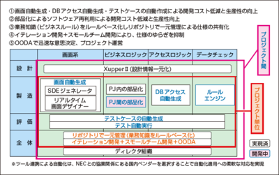 図2 ：知識集約型AP 開発ソリューションのツールマップ