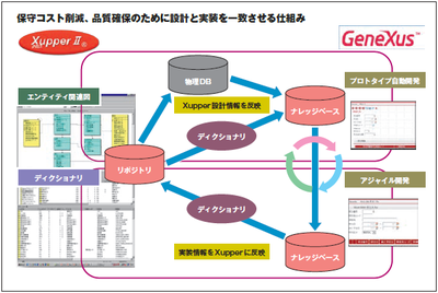 多くの共通点があるXupperとGeneXusの設計思想