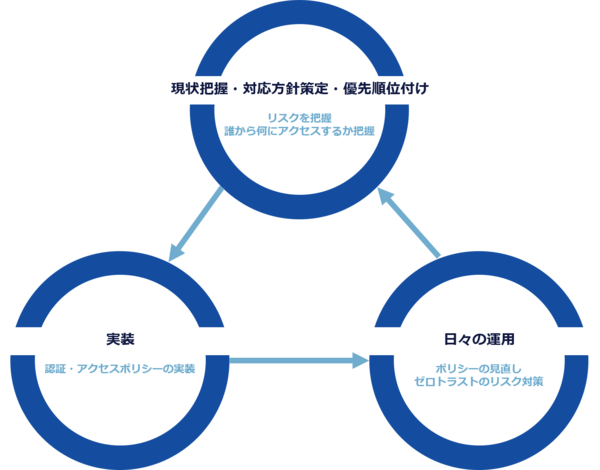 ＪＢＣＣのゼロトラスト構築の進め方