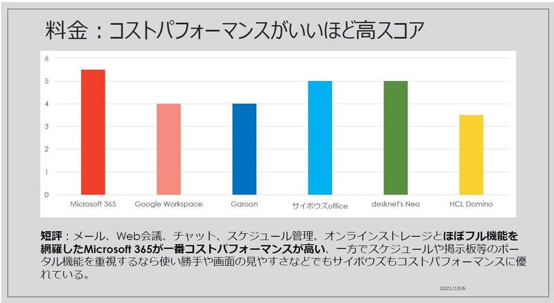 メール、Web会議、チャット、スケジュール管理、オンラインストレージとほぼフル機能を網羅したMicrosoft 365が一番コストパフォーマンスが高い、一方でスケジュールや掲示板等のポータル機能を重視するなら使い勝手や画面の見やすさなどでもサイボウズもコストパフォーマンスに優れている。