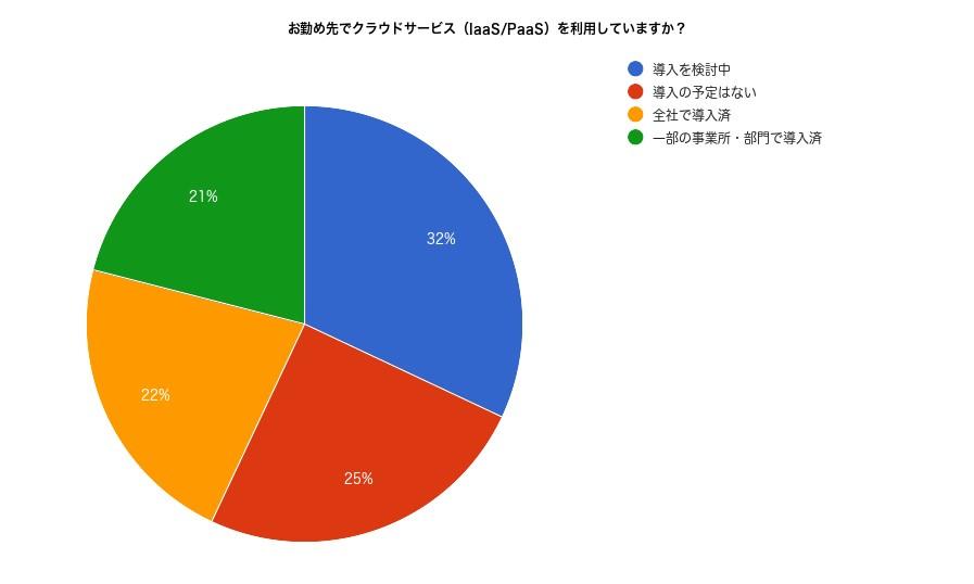 クラウドサービス利用状況