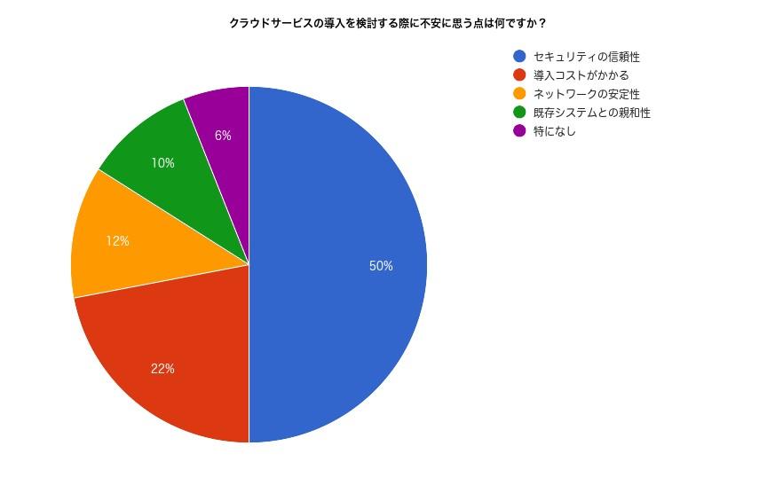 クラウドサービス導入を検討する際の不安