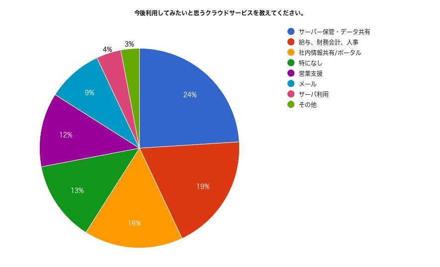 利用してみたいクラウドサービス