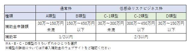 IT導入補助金2021　補助対象比較表