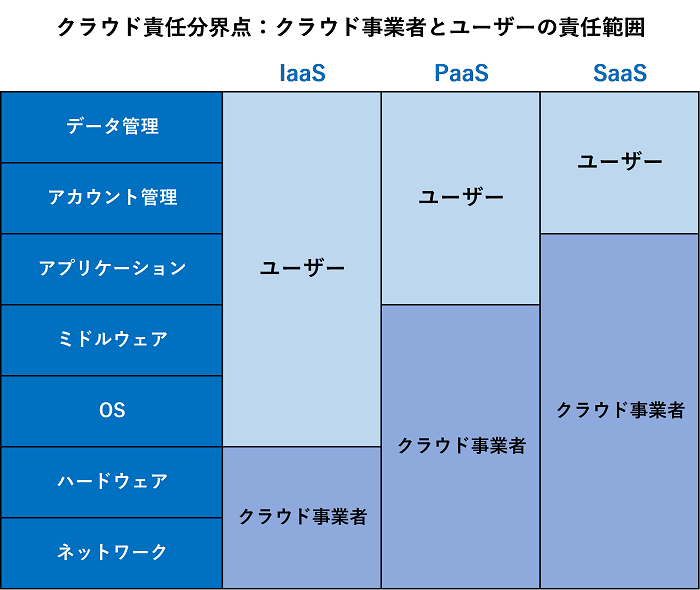 クラウドサービスの責任範囲