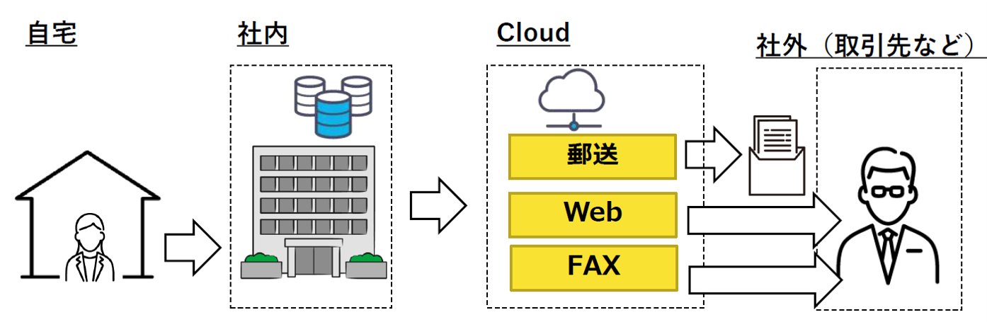 取引先の形態に合わせて「郵送」、「Web」、「FAX」のそれぞれ請求書を送れる