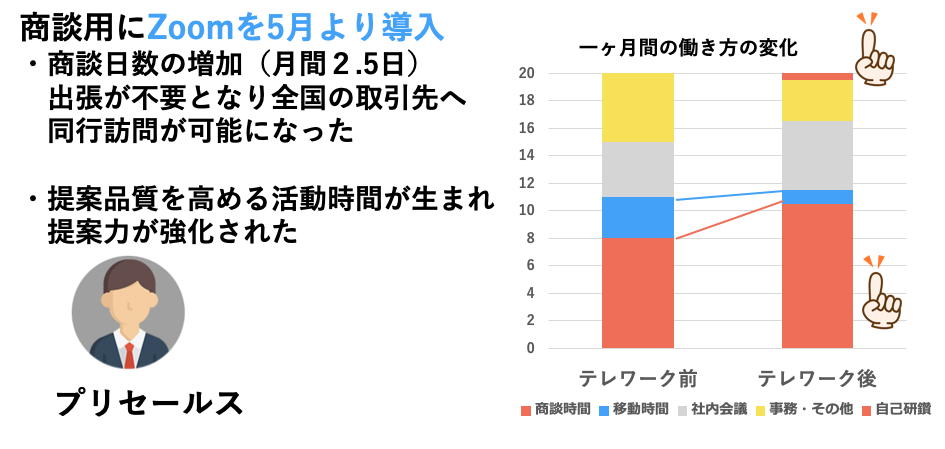 Zoomを導入した企業の働き方の変化