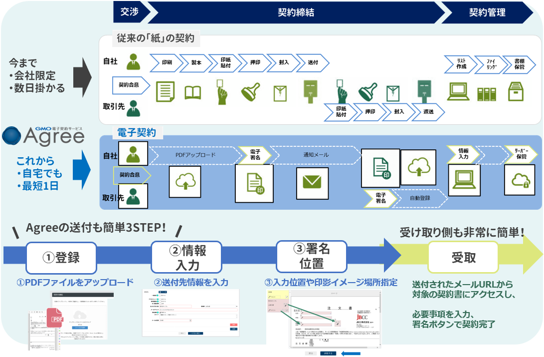 紙で実施している契約書などのデジタル化「Agree」の送付も簡単3STEP