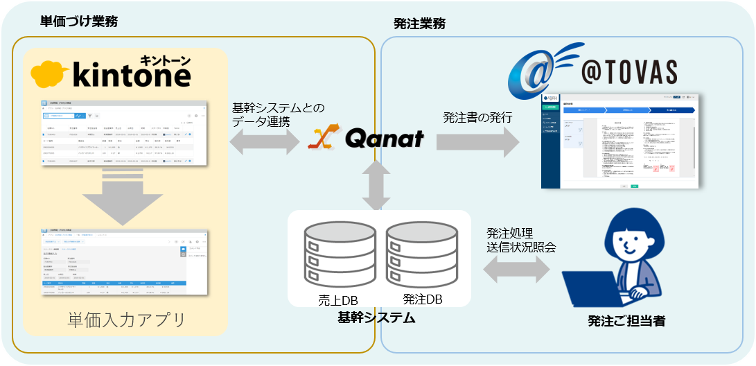 建設材料販売業B社様 単価づけ業務をkintoneで効率化、@TOVASで脱紙業務を短期間で実現。