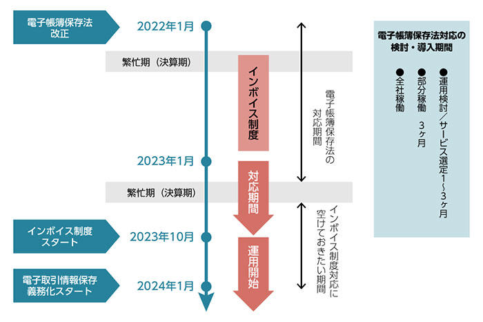 改正スケジュールは？