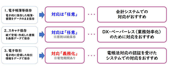 緩和が進む電子帳簿保存法の実務対応