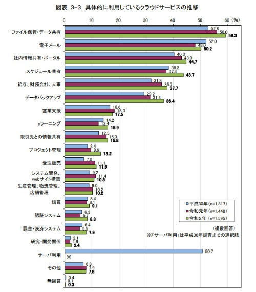 令和2年通信利用動向調査報告書（企業編）