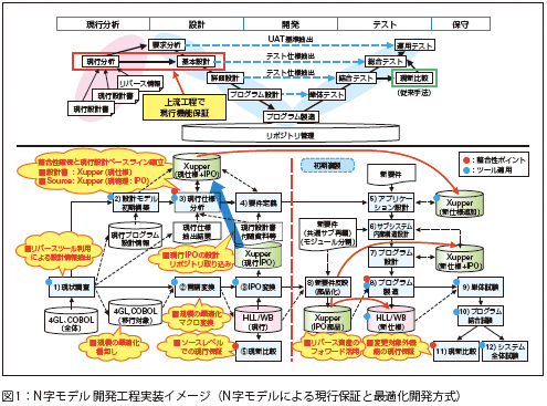 マイグレーションにおいて必須の現行保証を上流工程で実現