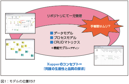 リポジトリによる一元管理で3つのモデルの精度を高める