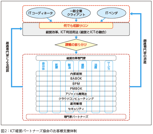 図2：ICT経営パートナーズ協会のお客様支援体制