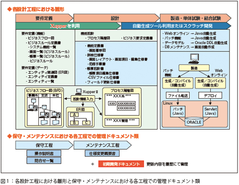 図1：各設計工程における雛形と保守・メンテナンスにおける各工程での管理ドキュメント類