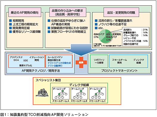 仕様のゆらぎを防ぎ、追加・変更にも容易に対応