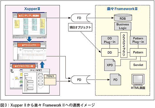 DB定義情報からプロトタイプを自動生成する部品組立型フレームワーク