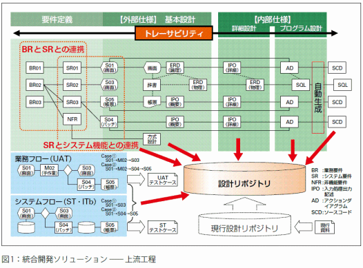 今日のシステム開発における課題