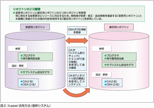 変更用リポジトリと確定用リポジトリによる二元管理