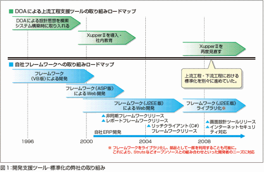 DOAによる上流設計とフレームワークによる開発への取り組み