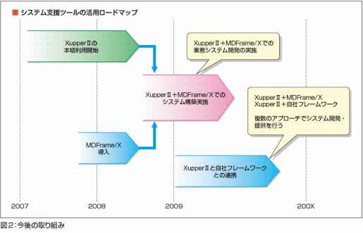 将来的には自社フレームワークとの連携も