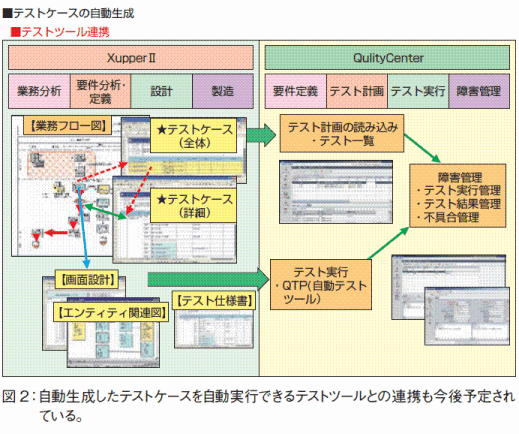 自動生成したテストケースを自動実行できるテストツールとの連携