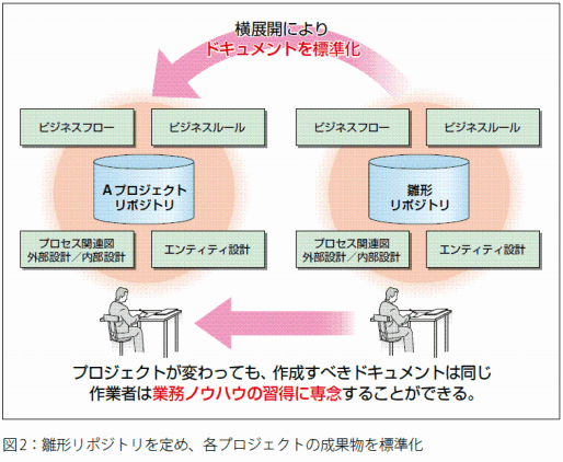 上流工程で顧客と開発側のギャップを埋める