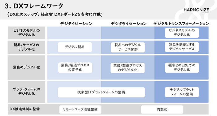 DXフレームワーク