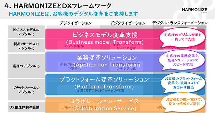 ＪＢグループのトータルITサービス「HARMONIZE」サービス体系図