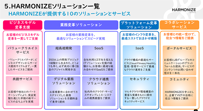 HARMONIZEが提供する10のソリューションとサービス図