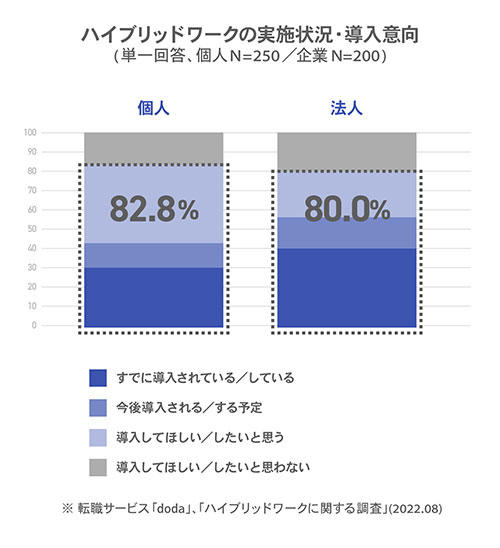 ハイブリッドワークの浸透