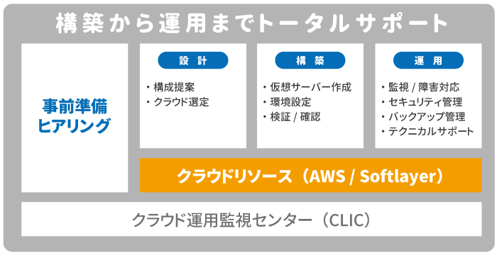 構築から運用までトータルサポート