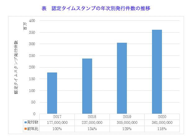 表　認定タイムスタンプの年次別発行件数の推移