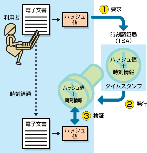 タイムスタンプにはハッシュ値が付与される